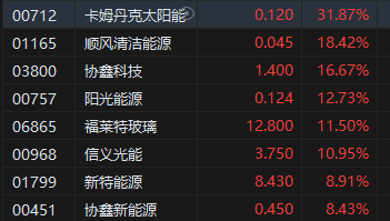 午评：港股恒指涨1.67% 恒生科指涨2.34%光伏股、券商股活跃-第5张图片
