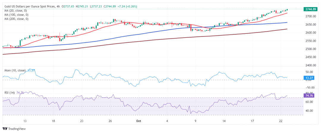 金价有望继续创新高！多头瞄准这些阻力 FXStreet首席分析师金价技术前景分析-第1张图片