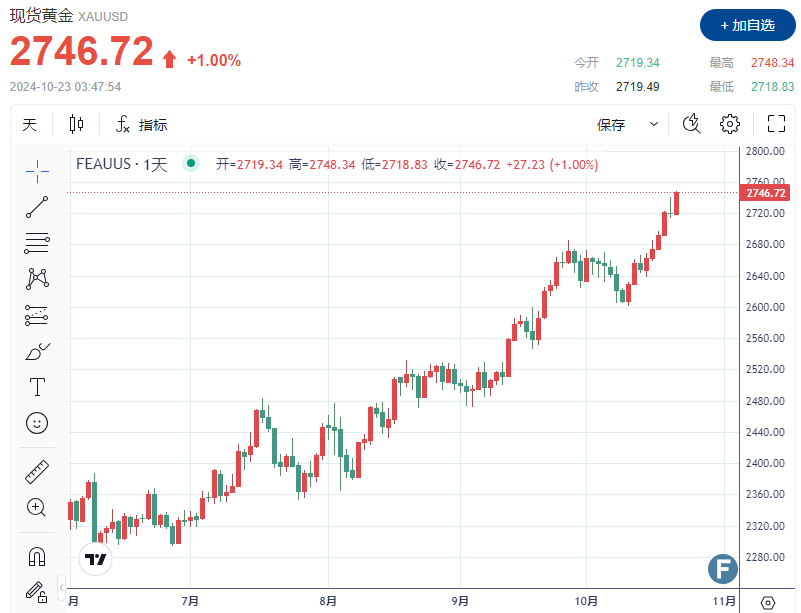 【黄金收评】美国大选和地缘危机推动避险需求，金价创下新高-第1张图片