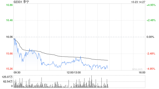 中金：升李宁目标价至20.82港元 维持“跑赢行业”评级-第1张图片