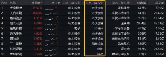 光伏崛起！大全能源盘中触板，A股成长型宽基“小霸王”——双创龙头ETF（588330）一度上探1．35%-第1张图片