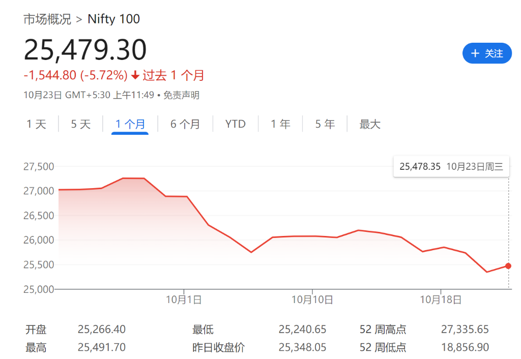 一个月重挫7%，印度股市怎么了？-第2张图片