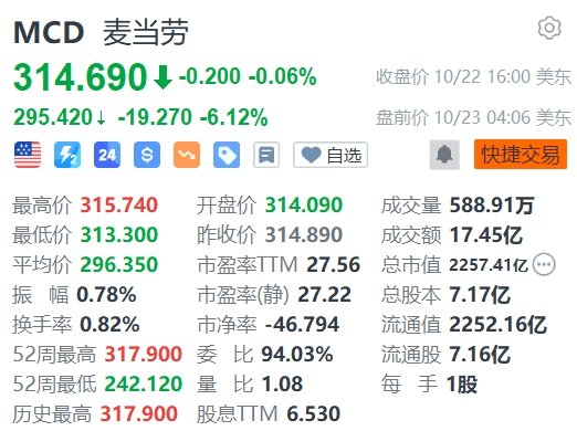 汉堡引大肠杆菌爆发，麦当劳盘前跌超6%-第1张图片