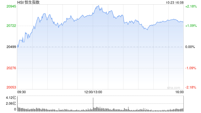 收评：港股恒指涨1.27% 科指涨1.86%光伏股涨势强劲-第2张图片
