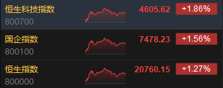 收评：港股恒指涨1.27% 科指涨1.86%光伏股涨势强劲-第3张图片