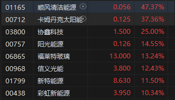 收评：港股恒指涨1.27% 科指涨1.86%光伏股涨势强劲-第4张图片