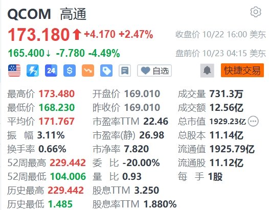 高通盘前跌超4%，遭Arm取消关键技术许可协议，将面临巨额损失-第1张图片