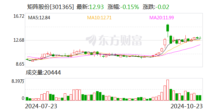 矩阵股份：第三季度净利润同比增长168.77%-第1张图片