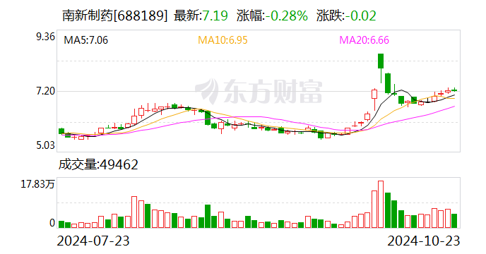 南新制药：预挂牌转让全资子公司常德臻诚100%股权-第1张图片
