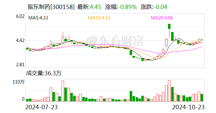 振东制药：拟斥资5000万元至1亿元回购股份-第1张图片