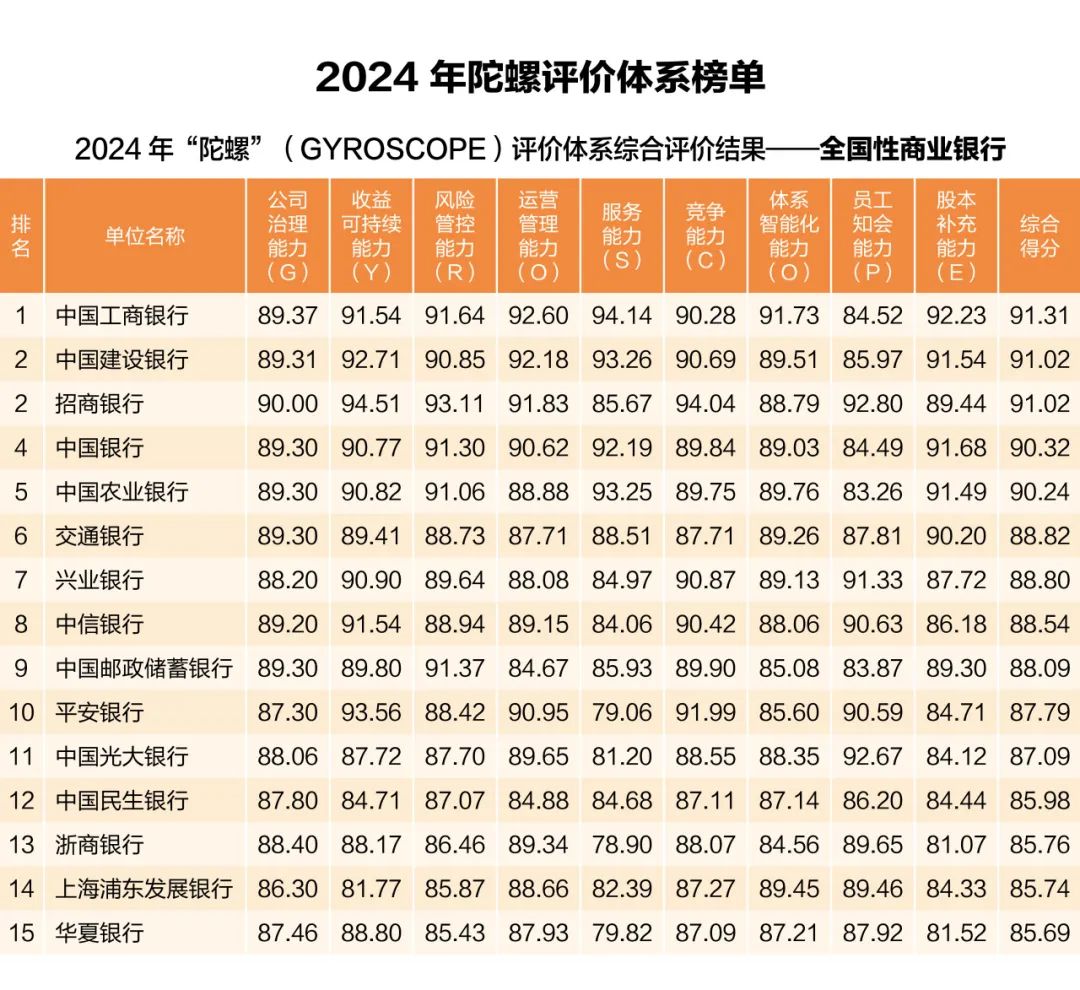 中国银行业协会发布2024年度商业银行稳健发展能力“陀螺”（GYROSCOPE）评价结果-第1张图片