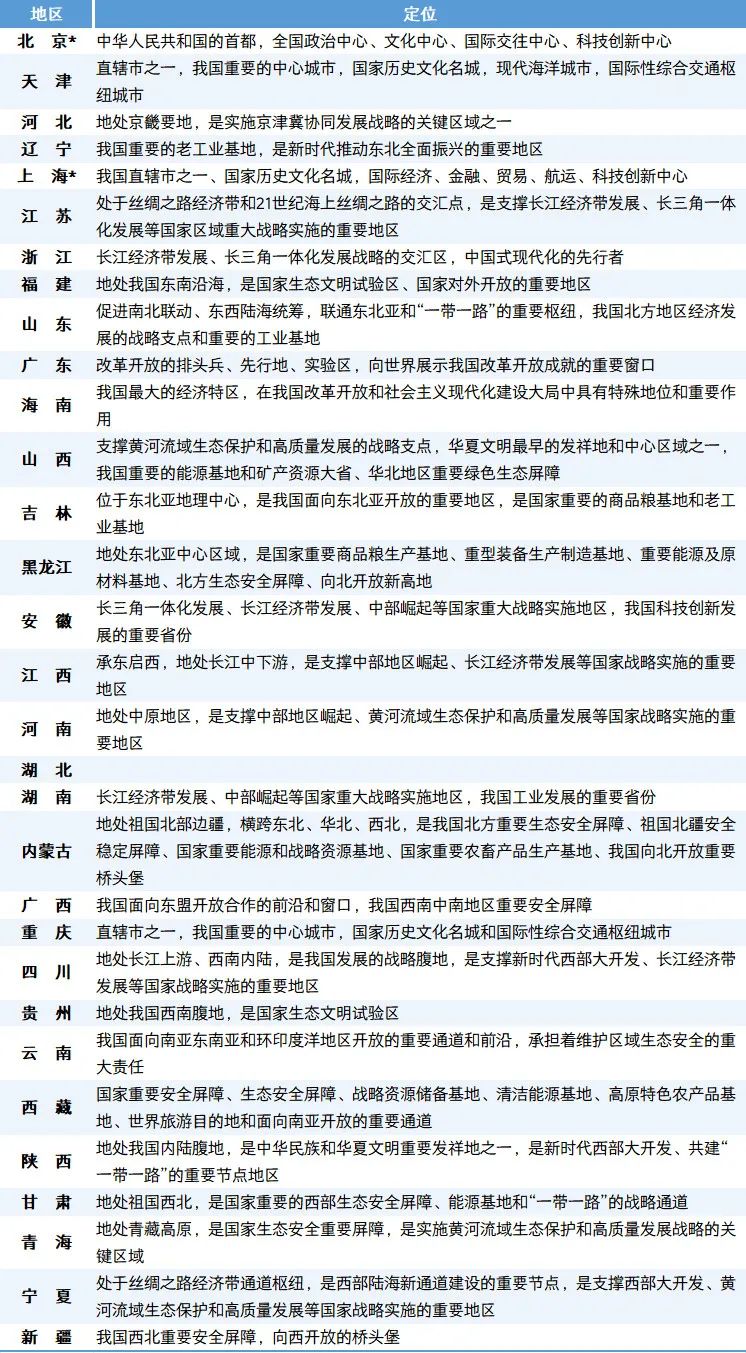大国点名，最新省级“分工”出炉：谁是战略支点？谁担安全屏障？-第1张图片
