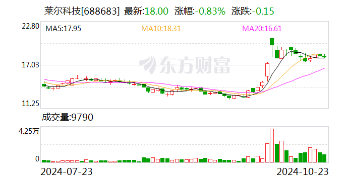 莱尔科技：与工商银行签署2400万元股票回购借款合同-第1张图片