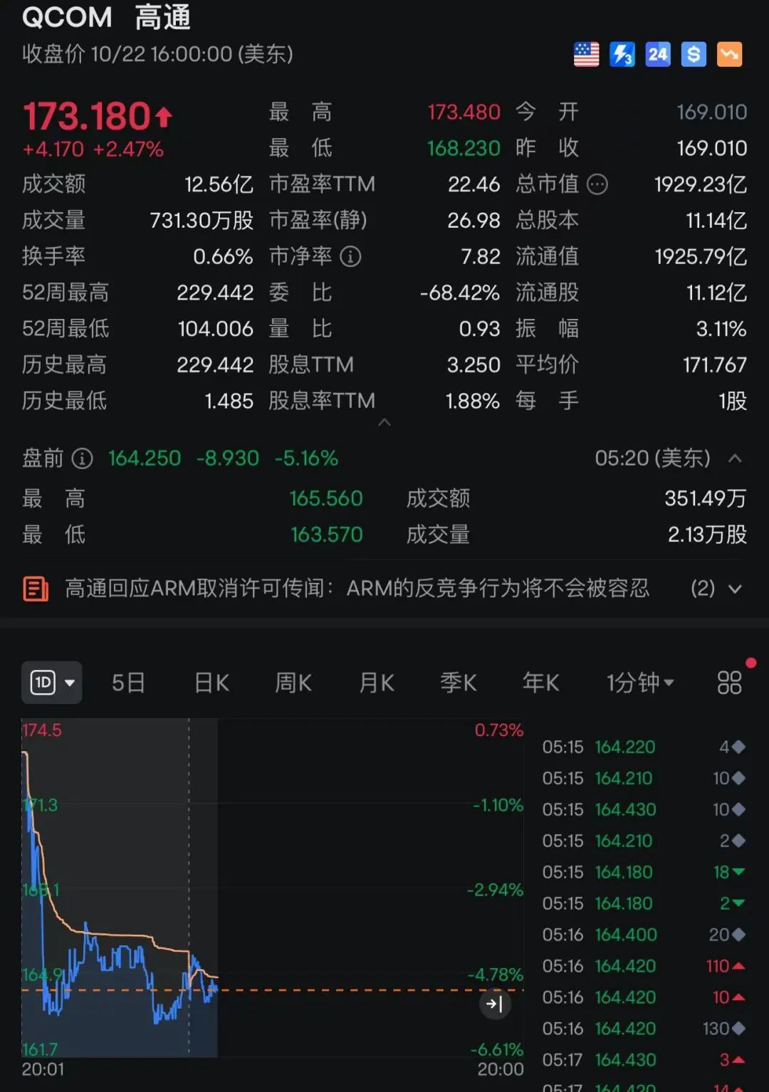 突发！高通被下了“最后通牒”，股价盘前大跌！Arm：不予回应！手机市场剧变将至？-第1张图片