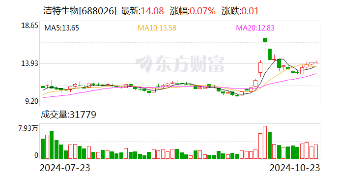 洁特生物：前三季度净利润同比增长259.26%-第1张图片