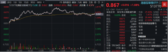 港股延续升势，美团领涨逾5%，港股互联网ETF（513770）涨近2%，机构：港股再度进入配置区间-第2张图片