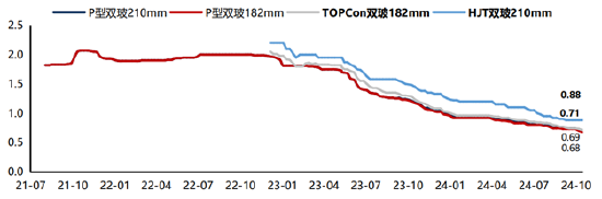 ETF日报：光伏板块今日强势上涨，相关产品光伏50ETF（159864）收涨4.8%-第1张图片