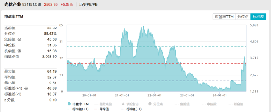 ETF日报：光伏板块今日强势上涨，相关产品光伏50ETF（159864）收涨4.8%-第2张图片