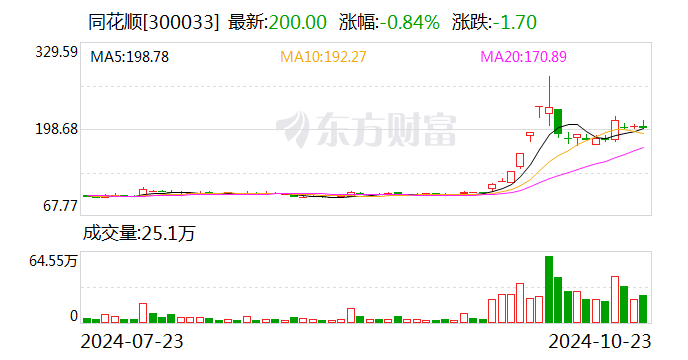 同花顺：前三季度净利润6.51亿元 同比下降15.53%-第1张图片