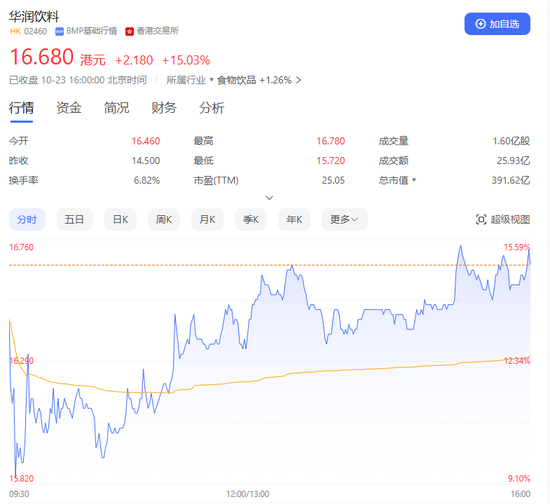 资金都爱“喝”怡宝！超额认购逾234倍，华润饮料上市首日大涨-第1张图片
