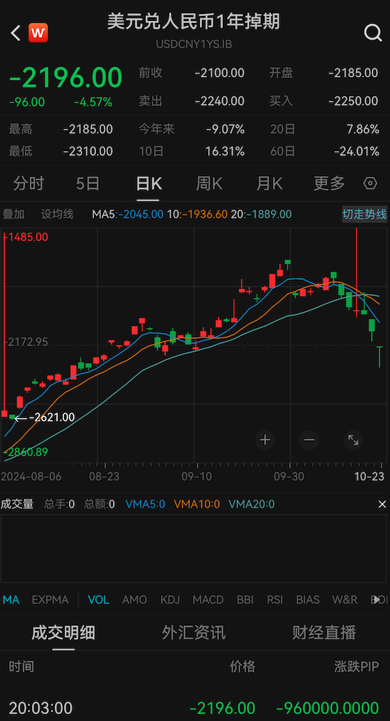 中企9月抛售美元，10月风向逆转，人民币预期趋于两极化-第3张图片