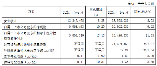 南京银行：前三季度实现归母净利润166.63亿元 同比增长9.02%-第1张图片