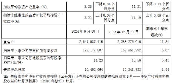南京银行：前三季度实现归母净利润166.63亿元 同比增长9.02%-第2张图片