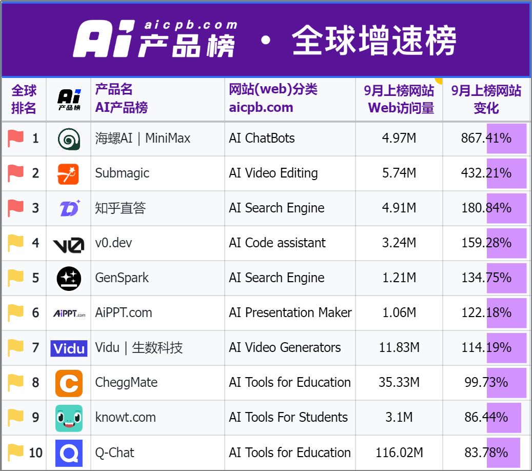外国人的钱更好赚？中国AI海外刷屏，有“黑马”产品访问量大涨860%-第2张图片