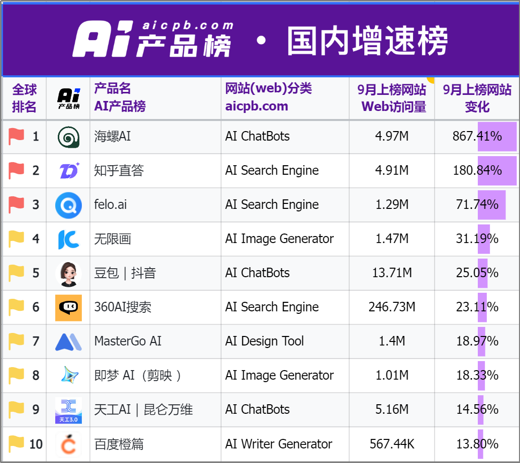 外国人的钱更好赚？中国AI海外刷屏，有“黑马”产品访问量大涨860%-第3张图片