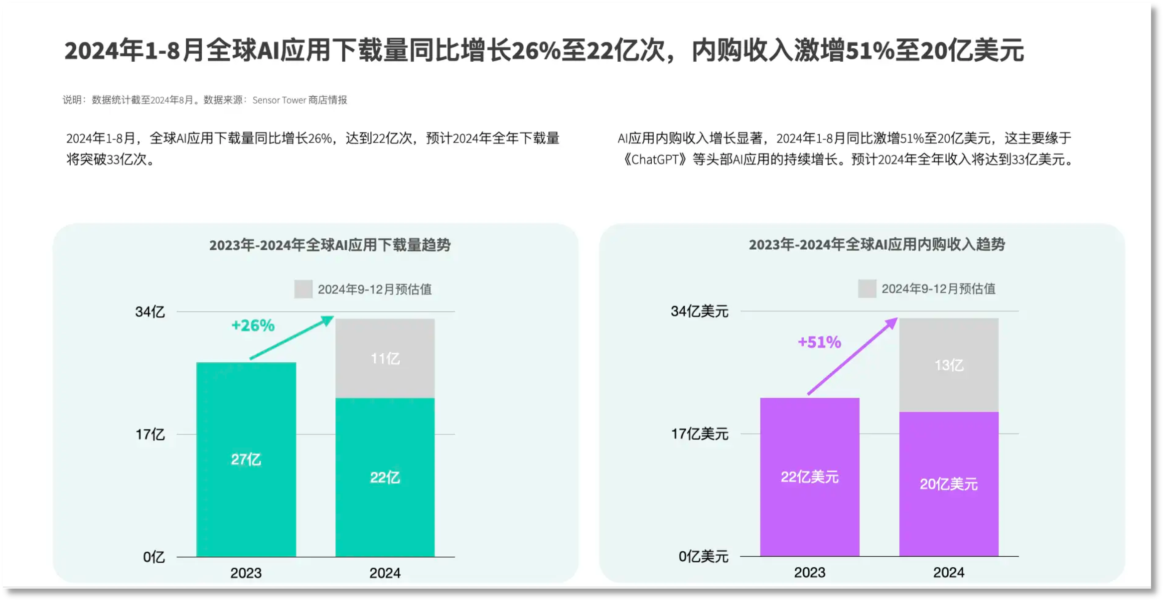 外国人的钱更好赚？中国AI海外刷屏，有“黑马”产品访问量大涨860%-第14张图片