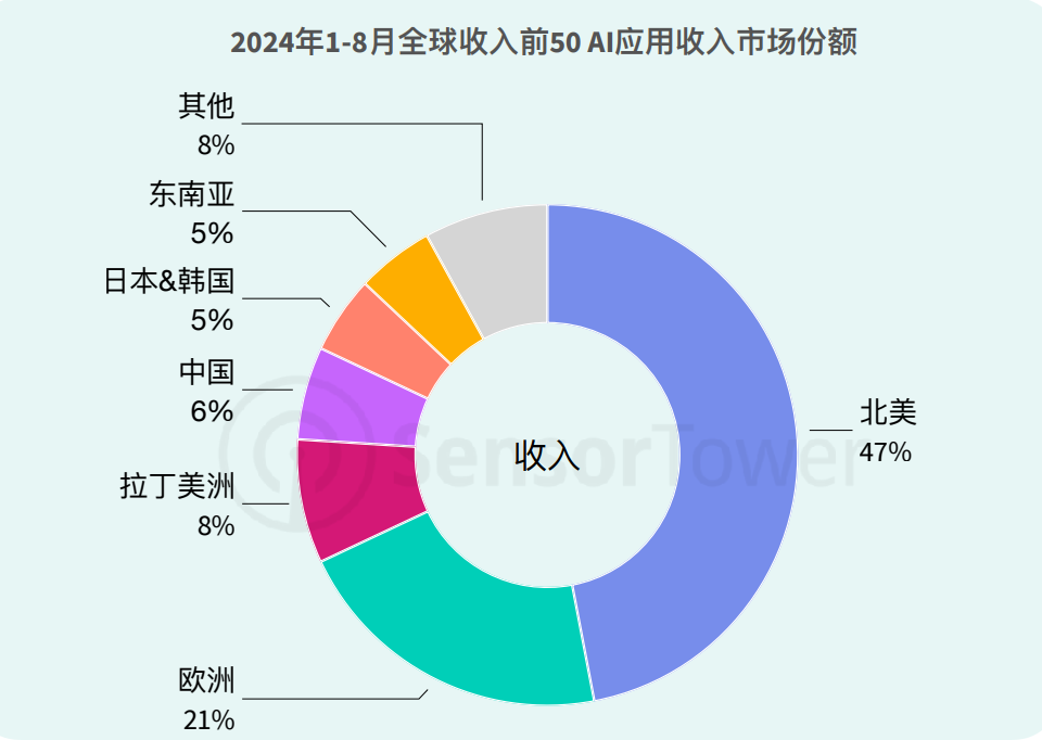 外国人的钱更好赚？中国AI海外刷屏，有“黑马”产品访问量大涨860%-第15张图片