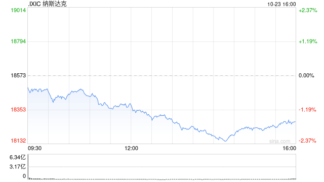 尾盘：褐皮书报告后美股跌幅扩大 纳指下跌1.8%-第1张图片