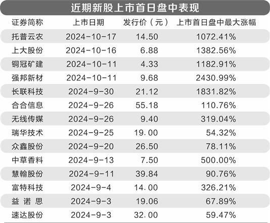 新股首日爆炒严重 追高持有者损失巨大-第1张图片
