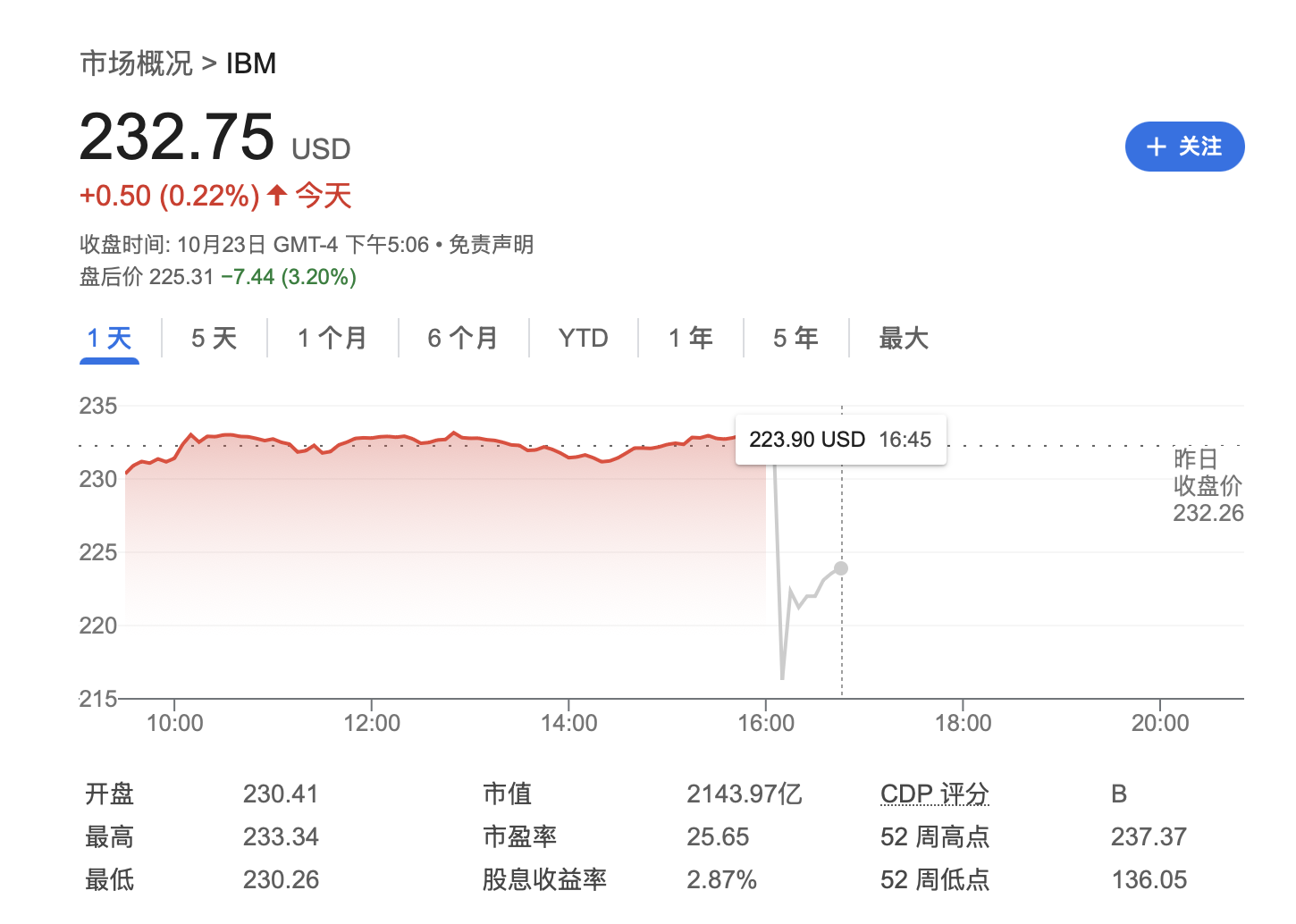 三季度咨询、基础设施业务不振 IBM盘后一度大跌8%-第1张图片