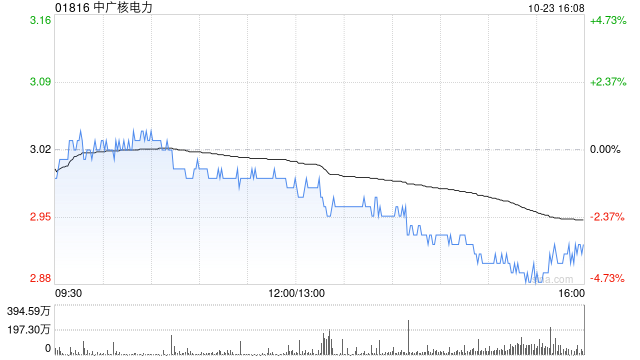 中广核电力公布第三季度业绩 归母净利润约28.74亿元同比增长4.87%-第1张图片