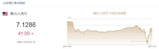人民币中间价报7.1286，下调41点-第2张图片