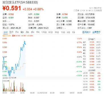 双创逆市活跃！工信部发声，A股硬科技宽基“小霸王”——双创龙头ETF（588330）盘中摸高0．85%-第1张图片