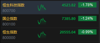 午评：港股恒指跌0.99% 恒生科指跌1.78%教育股跌幅居前-第3张图片