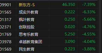 午评：港股恒指跌0.99% 恒生科指跌1.78%教育股跌幅居前-第4张图片