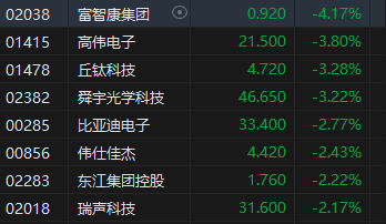 午评：港股恒指跌0.99% 恒生科指跌1.78%教育股跌幅居前-第5张图片