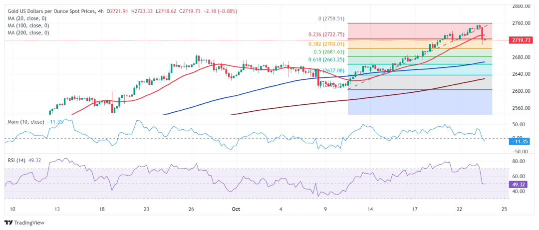黄金猛烈回调后、技术面“大变脸”！FXStreet首席分析师金价技术前景分析-第1张图片
