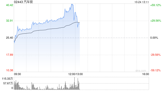 汽车街早盘持续上涨逾28% 近一月股价累计涨幅高达6.2倍-第1张图片
