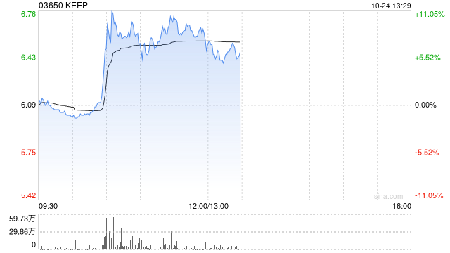 KEEP盘中涨超11% 携手平安健康推动运动健康服务升级-第1张图片