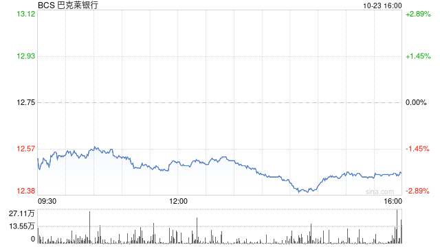 巴克莱公布好于预期Q3利润 上调全年净利息收入预期-第1张图片