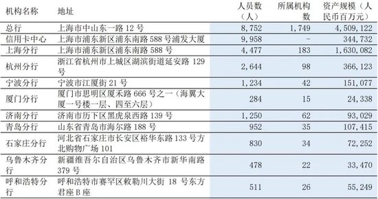 浦发银行多家一级分行行长调整-第7张图片