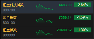 收评：港股恒指跌1.3% 科指跌2.64%苹果概念股跌幅居前-第3张图片