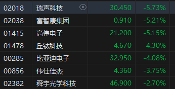 收评：港股恒指跌1.3% 科指跌2.64%苹果概念股跌幅居前-第4张图片