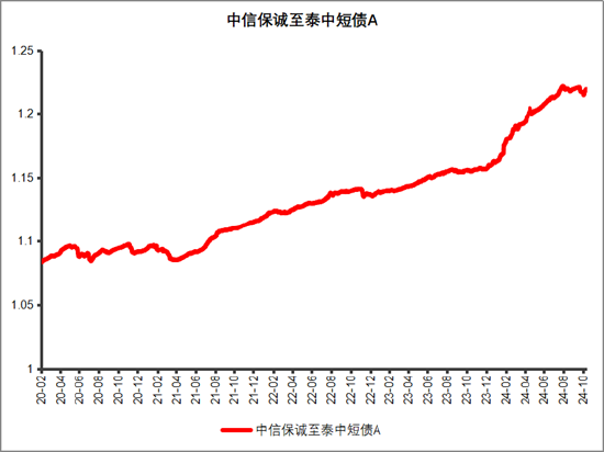 挖掘利率下行机遇，中信保诚基金闲钱理财+来帮忙-第2张图片