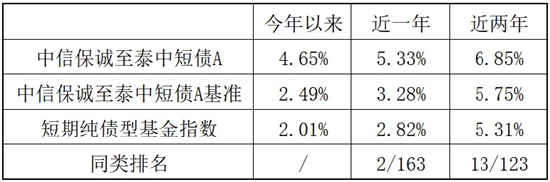 挖掘利率下行机遇，中信保诚基金闲钱理财+来帮忙-第3张图片