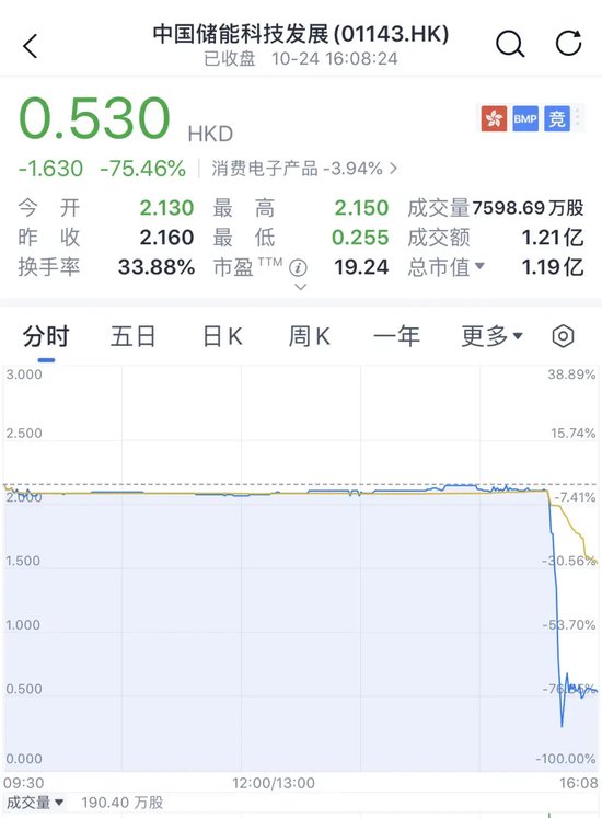 又见尾盘“闪崩”，暴跌近90%！-第1张图片